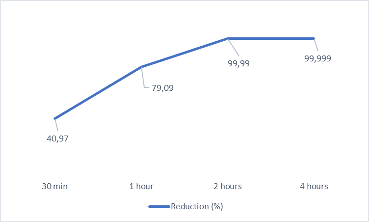 Coxsackievirus-Entwicklung in Prozent