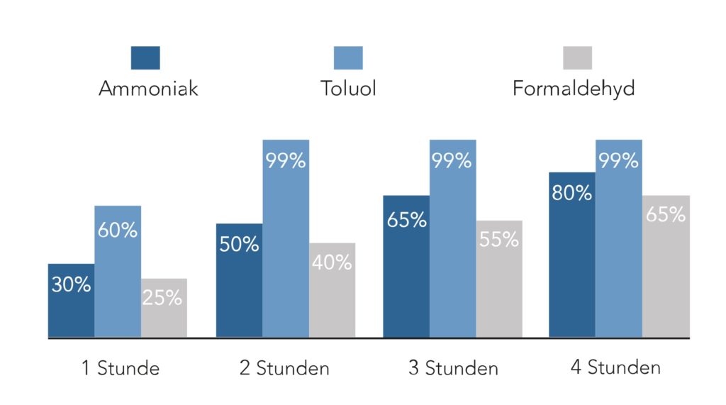 Geruchsentfernung Grafik