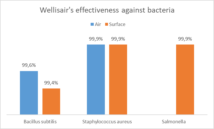 Reduzierung-von-Bakterien-mit-Wellisair
