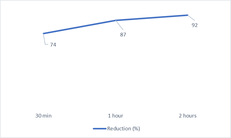 Synzytial RSV in Prozent